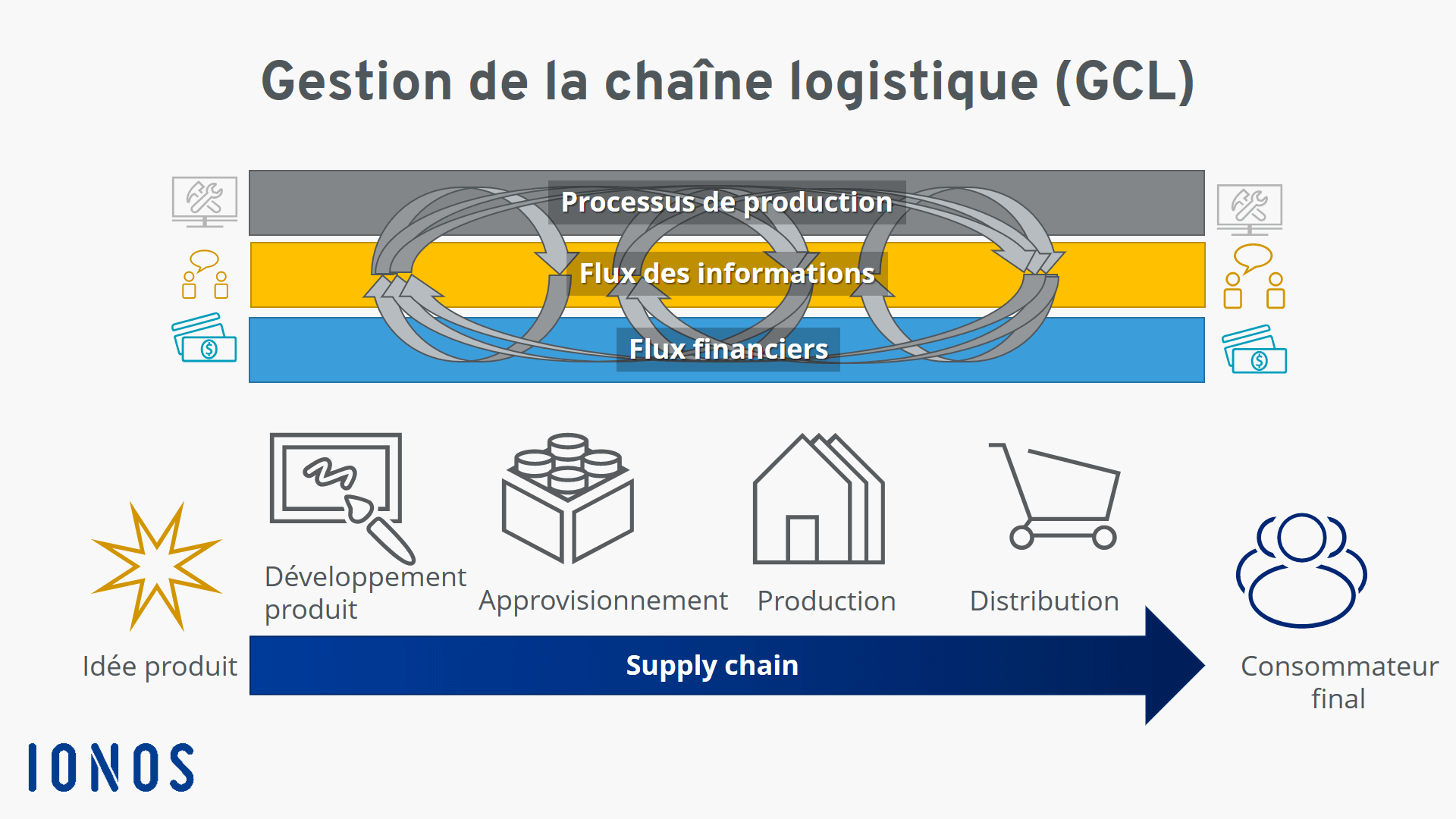 Gestion de la chaîne logistique (GCL)  définition, importance et