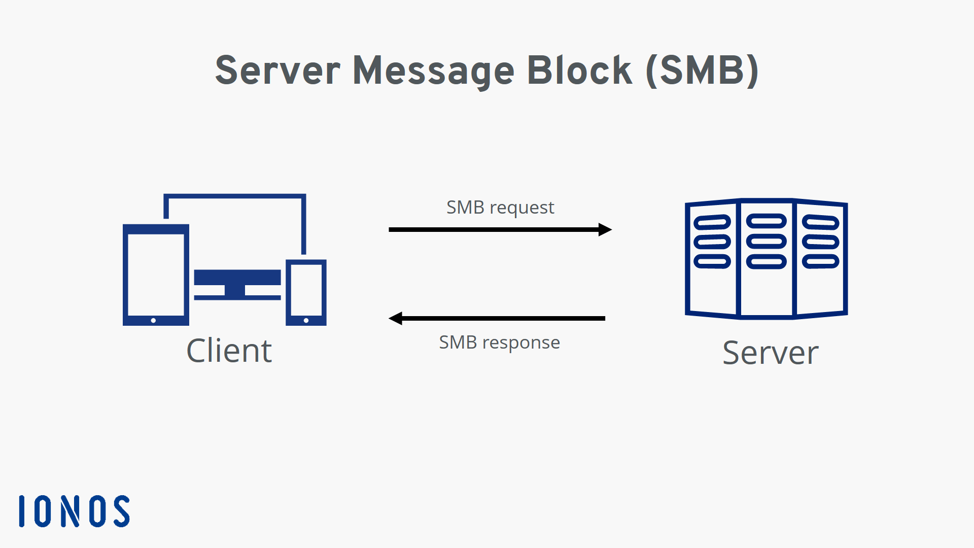 Qu'est-ce que SMB (Server Message Block) ? - IONOS