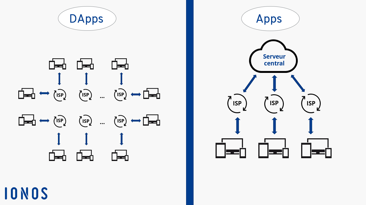 Different network structure between DApps (decentralized) and apps (centralized)