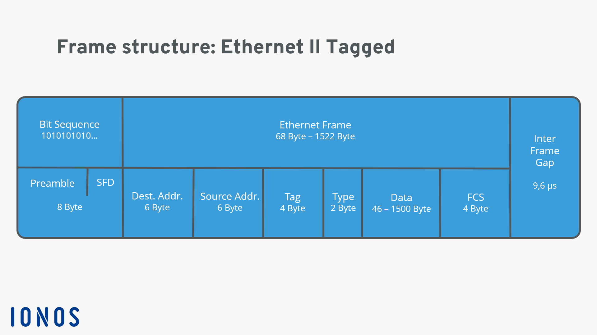 Qu'est-ce qu'une trame Ethernet ? Définition, structure et