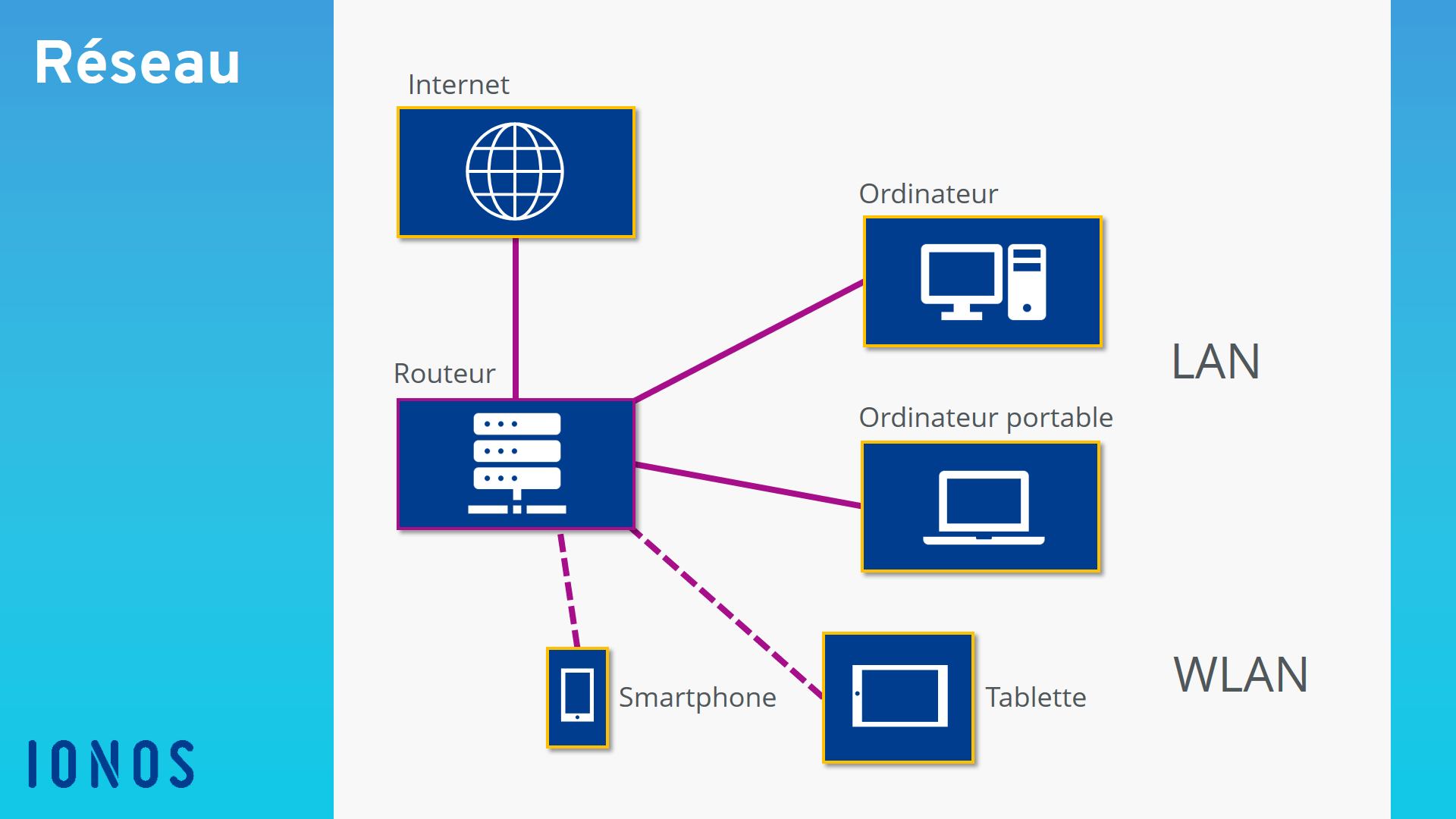 Qu est ce Qu un R seau Informatique D finition Et Exemples IONOS