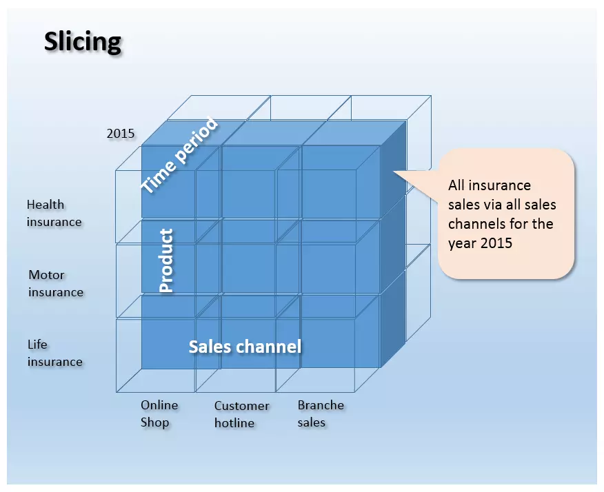 Représentation schématique d’une opération de slicing avec un cube OLAP tridimensionnel.