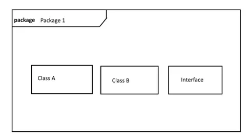 package avec classe A et B et une interface