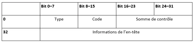 Comment fonctionne l‘ICMP