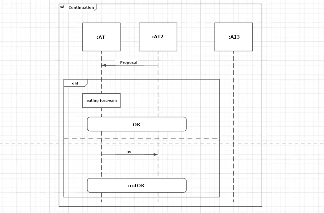 Diagramme de séquence avec une alternative de fragments combinée et une suite de fragments