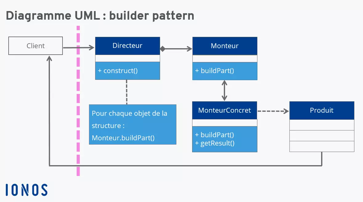 Builder Pattern : diagramme UML