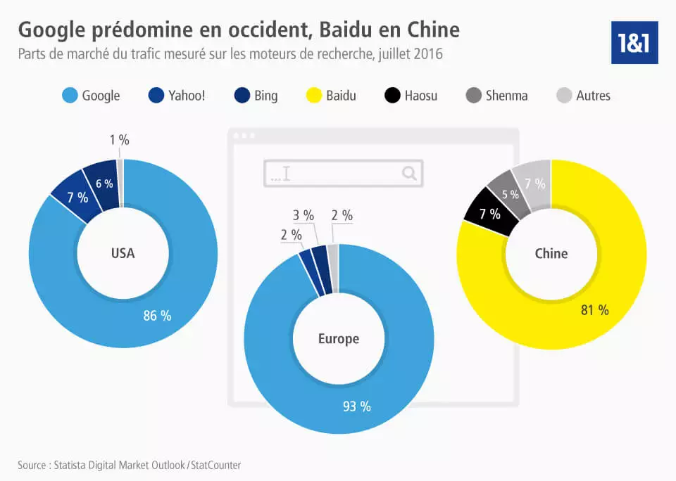 Parts de marché des moteurs de recherche à travers le monde