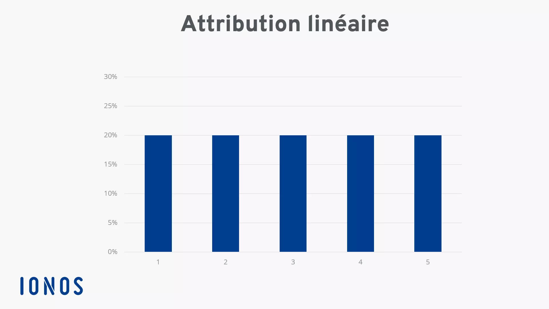 Graphique pour l’attribution linéaire