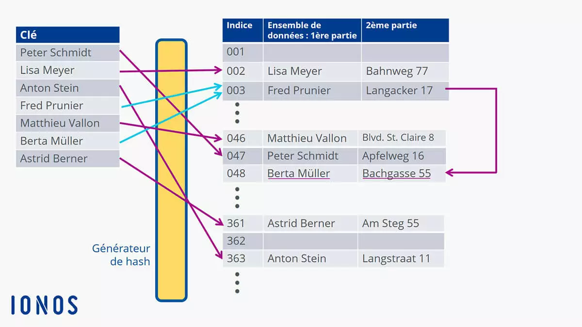 Génération d’un indice à l’aide d’un générateur de hash