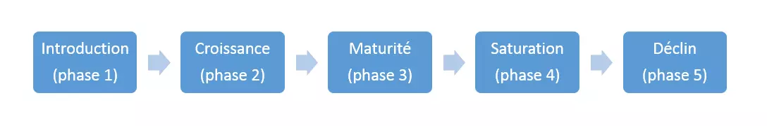 Les cinq phases du cycle de vie d’un produit