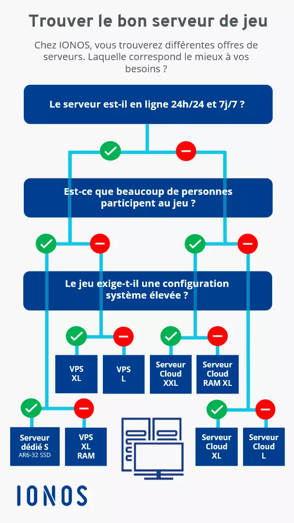 Diagramme pour déterminer le serveur gaming IONOS le plus adapté