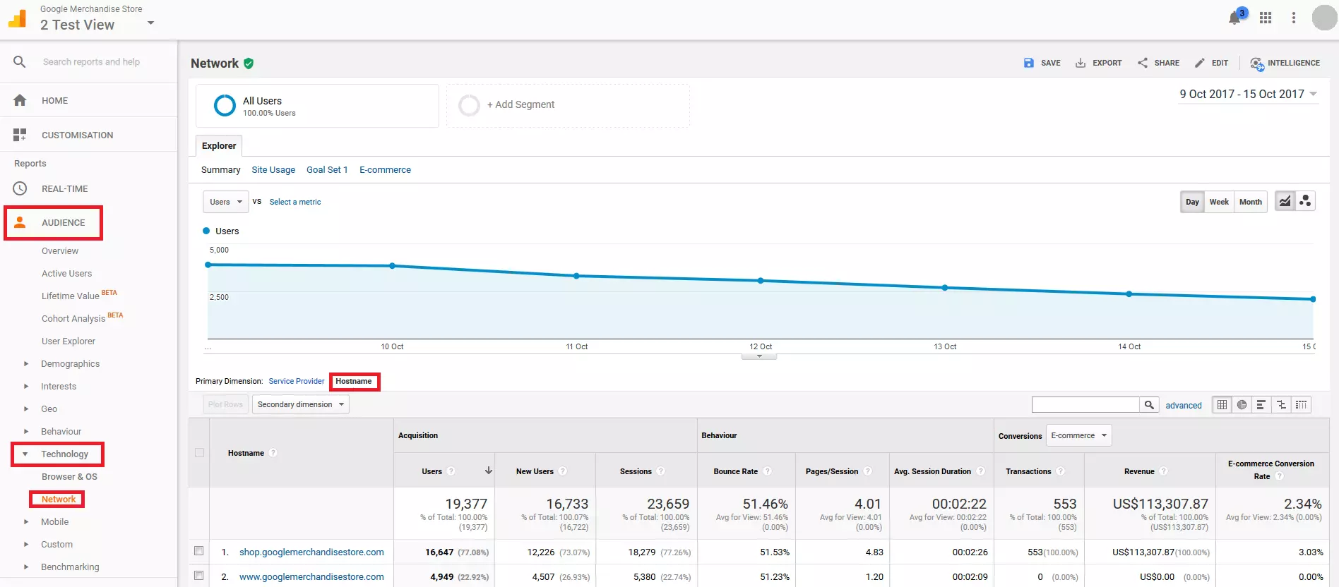 Compte de démo Google Analytics : rapport réseau