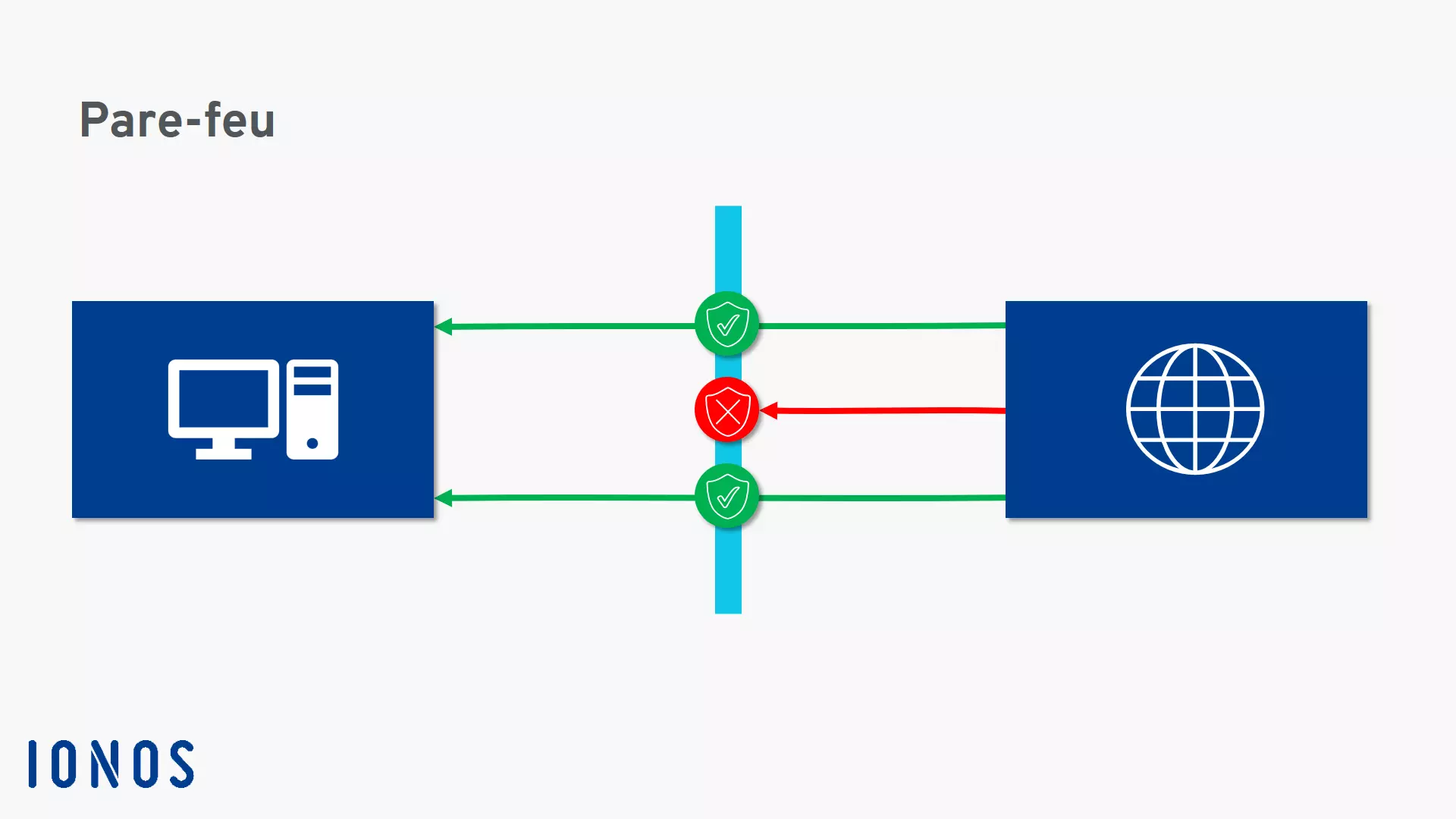 Représentation schématique du fonctionnement d’un pare-feu