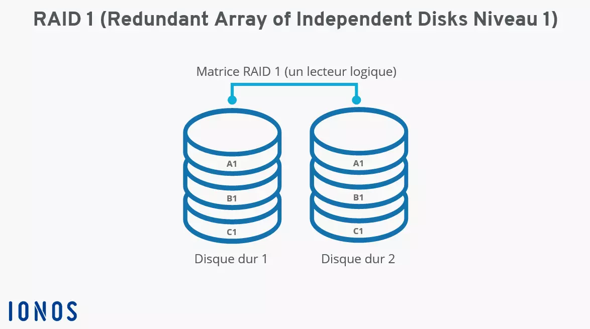 Schéma « Système RAID 1 avec deux disques durs »