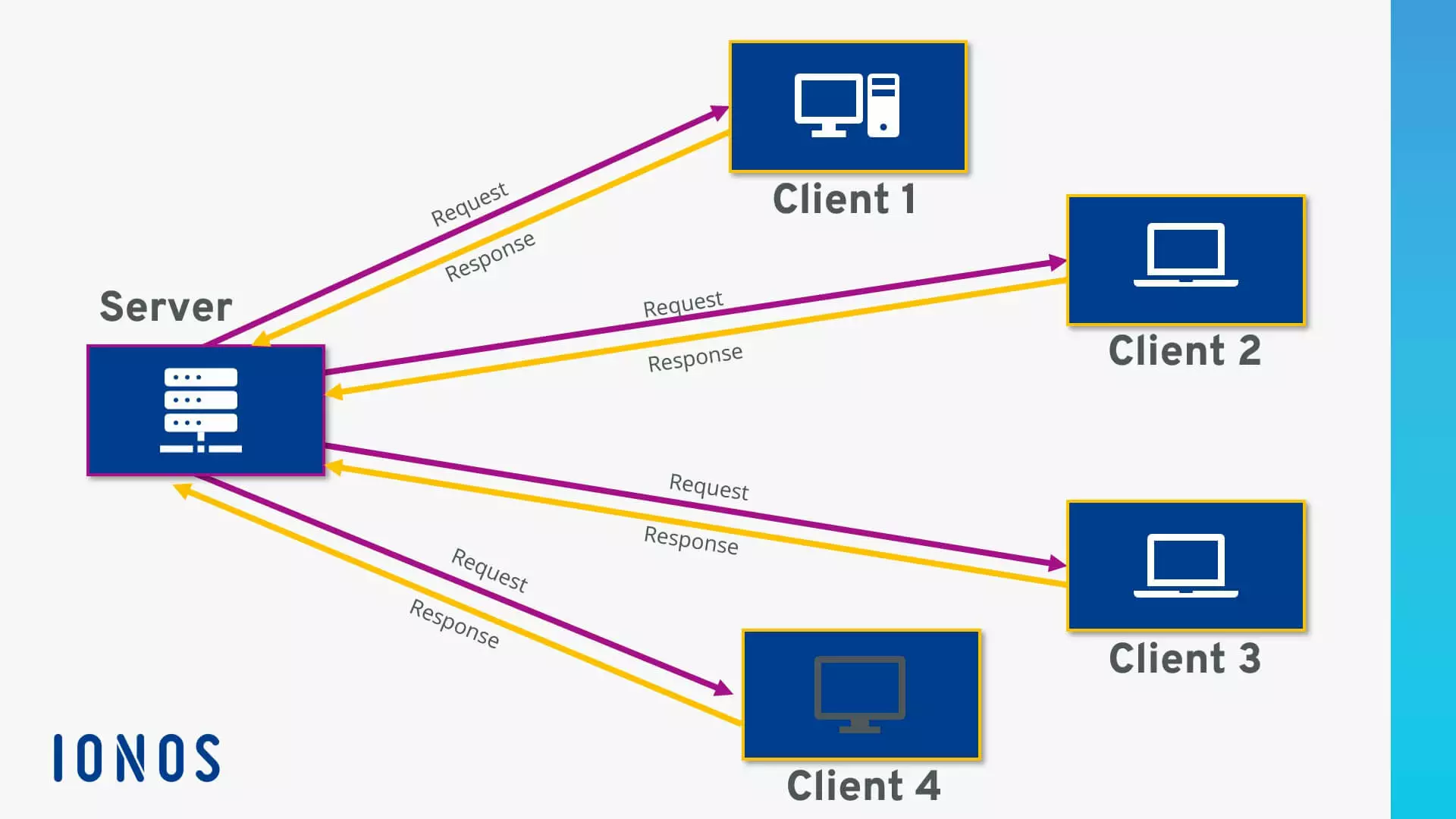 Comment fonctionne un serveur ?