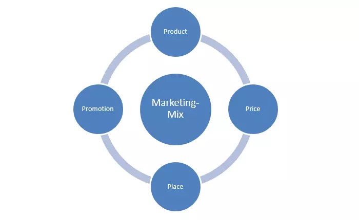 Schéma du marketing mix