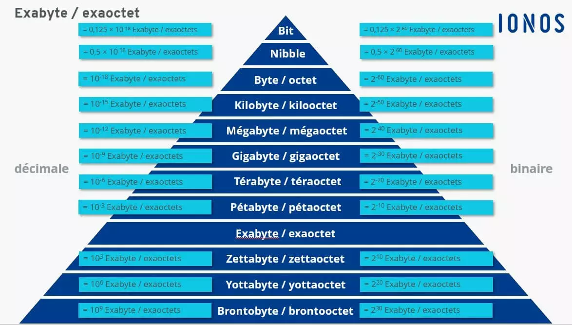 Différentes unités de mesure informatique comparées à l’exabyte