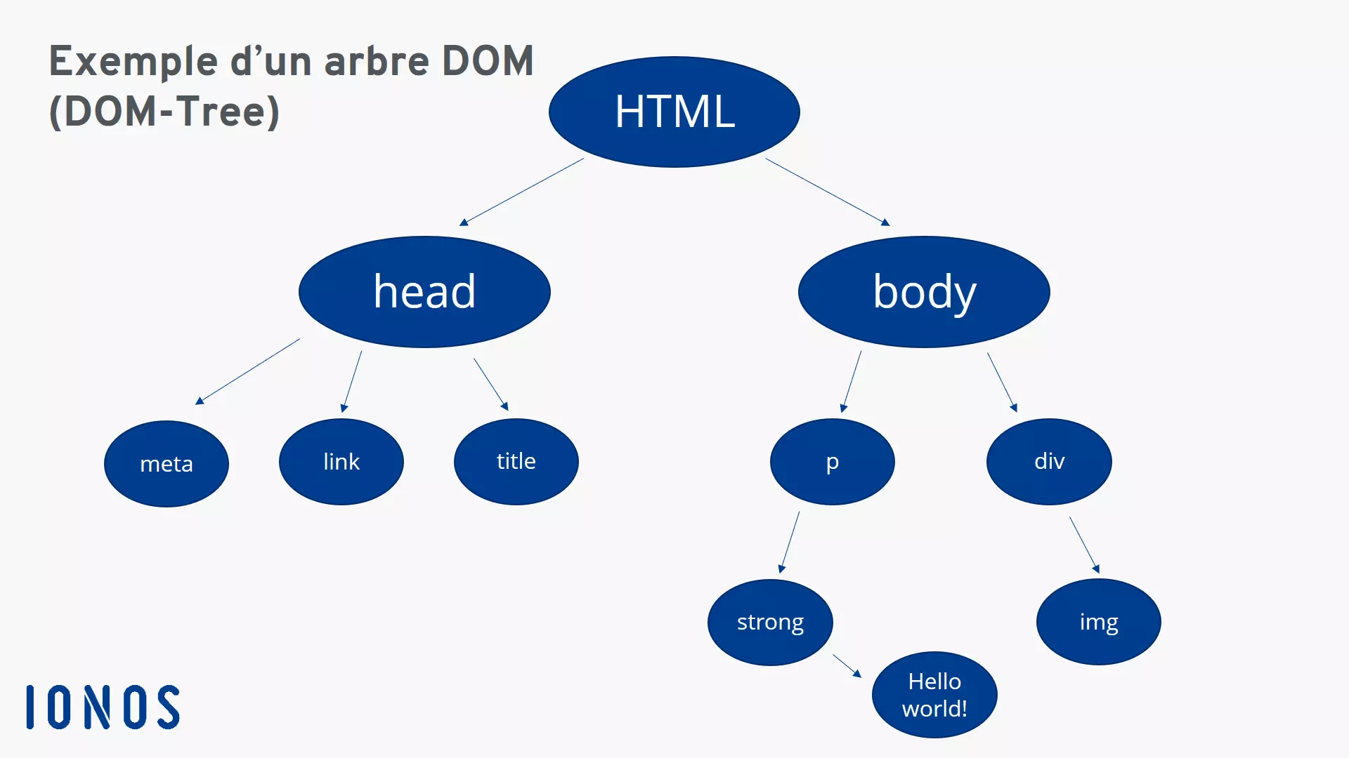 Représentation graphique d’un arbre DOM