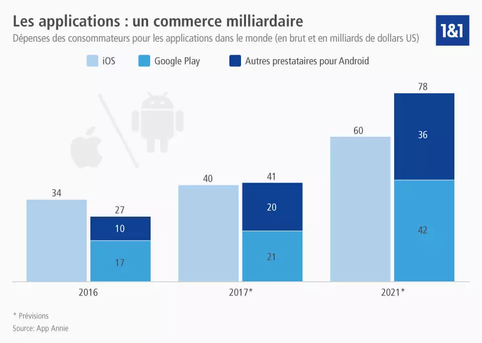 Dépenses mondiales pour les applications