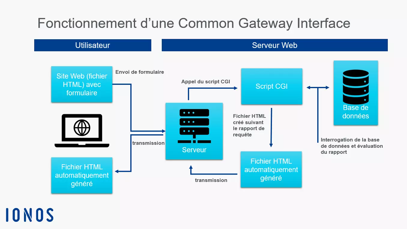 Illustration de la fonctionnalité d'une interface Common Gateway