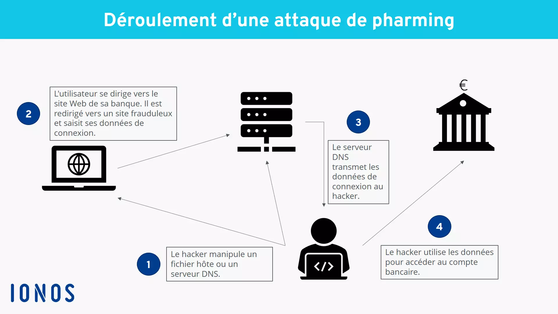 Représentation d'une attaque de pharming