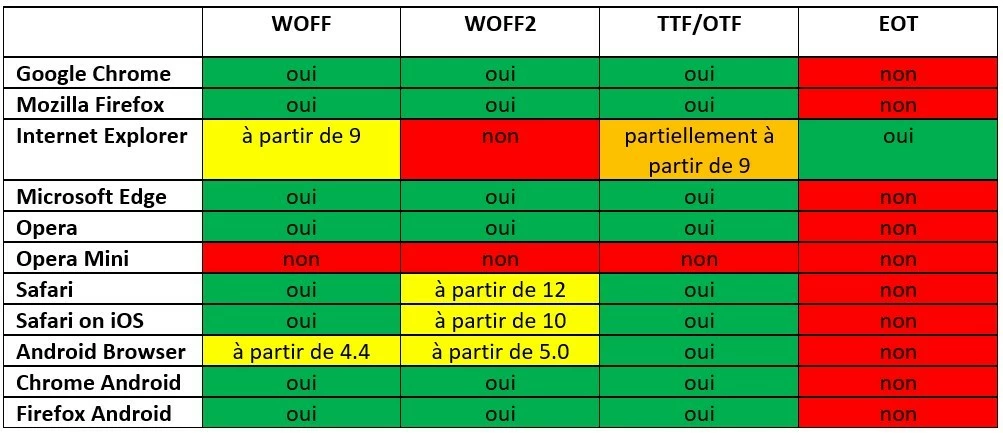 Les formats de fichiers de webfonts et leur prise en charge par les navigateurs