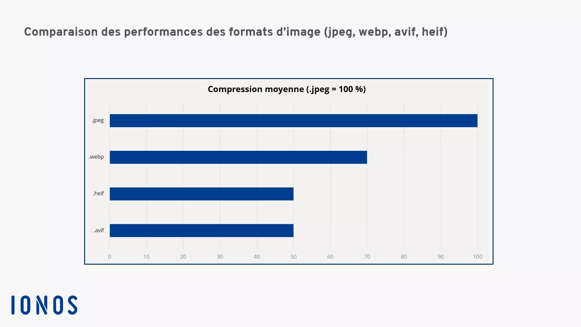 Comparaison entre AVIF et les autres formats