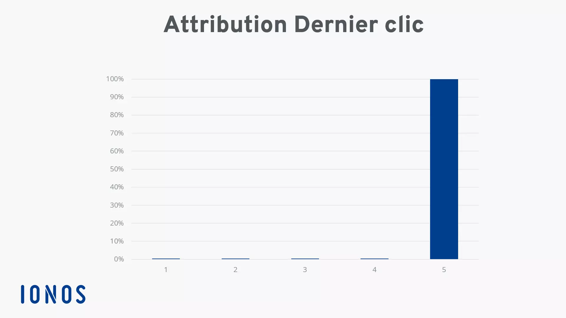 Graphique pour l’attribution dernier clic