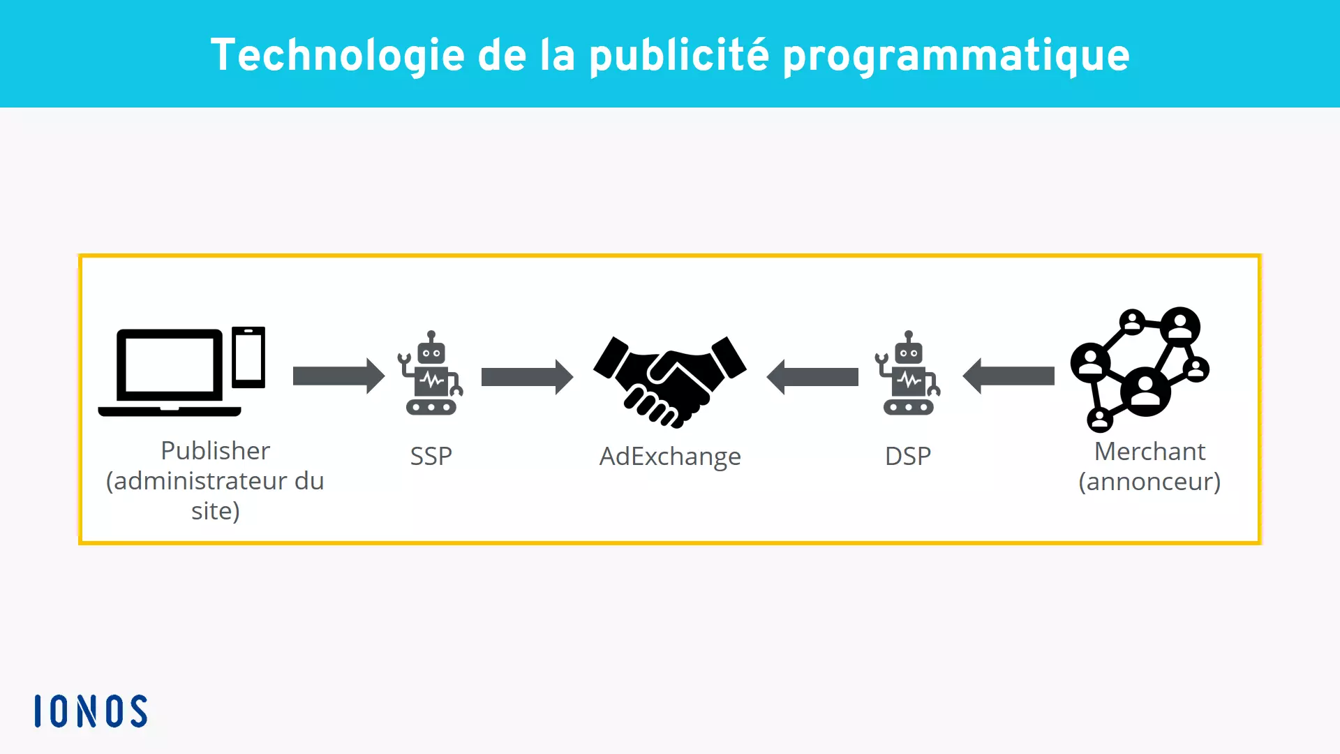 Un graphique représentant les structures technologiques de la publicité programmatique