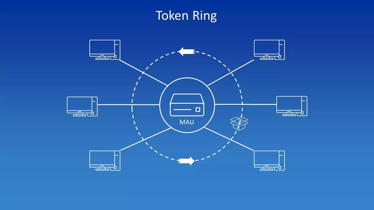 Représentation schématique d’un token ring