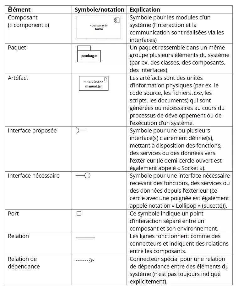 Aperçu : éléments de base d’un diagramme de composants