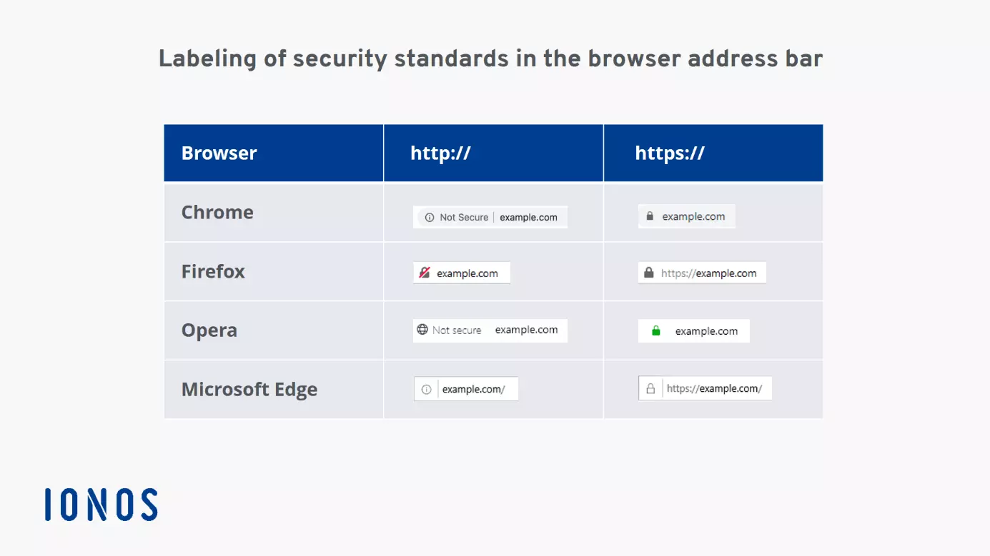 Affichage de différents certificats SSL dans Chrome et Firefox