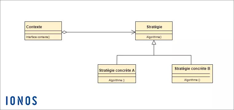 Le Strategy pattern en UML