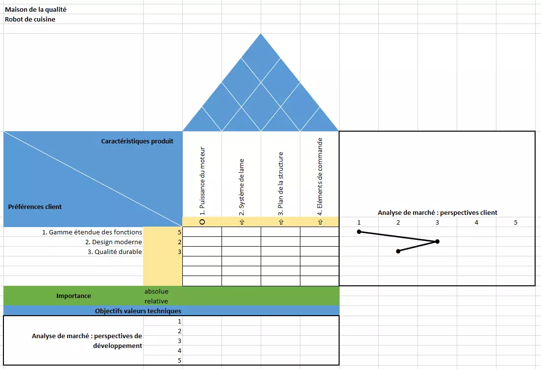 Matrice de la Maison de la qualité - étape 5 : principe d’optimisation