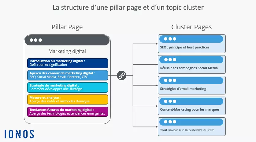 Exemple d’une pillar page : « Marketing digital »