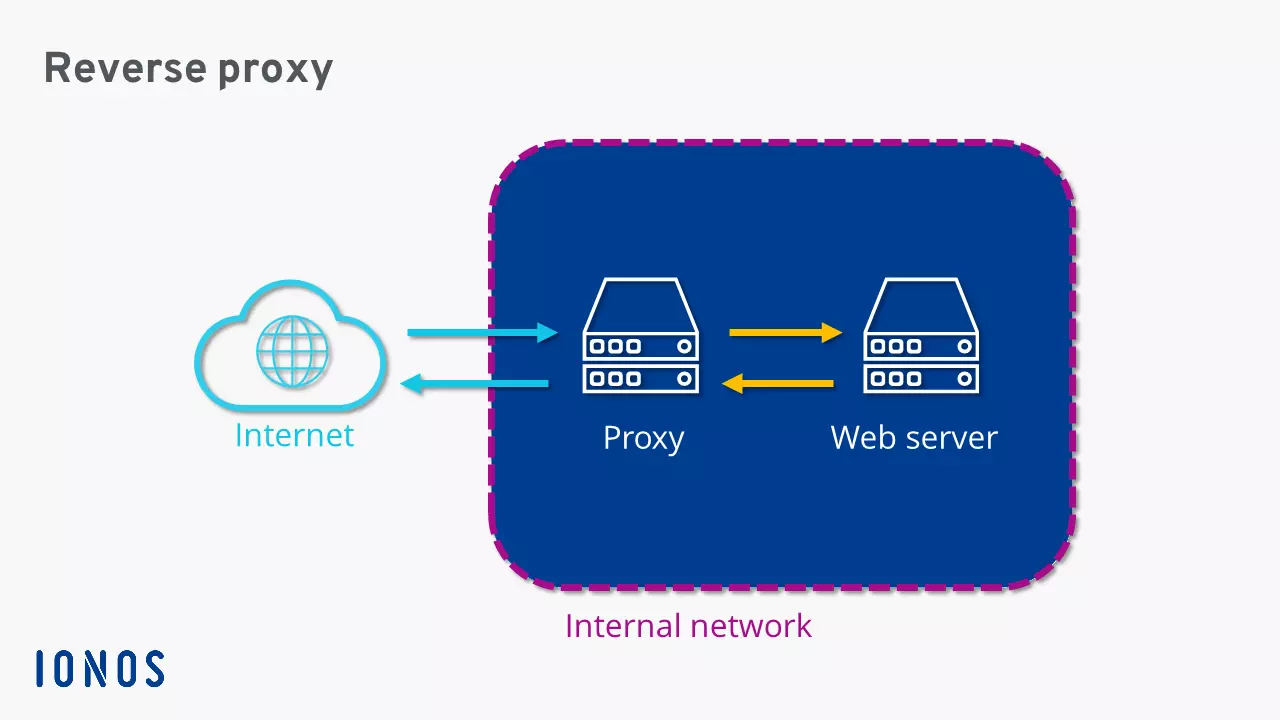 Représentation schématique d’un reverse proxy