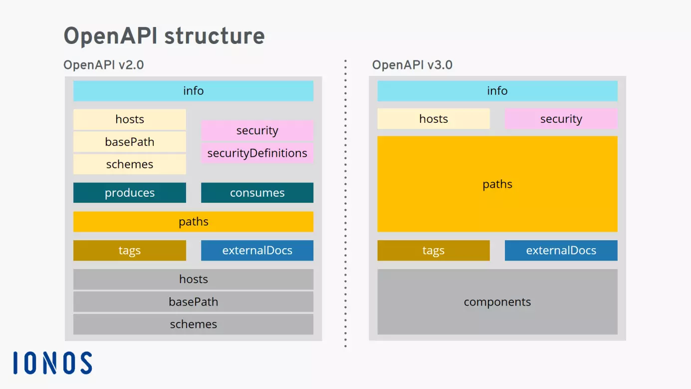 Versions OpenAPI : différences entre les structures des versions 2.0 et 3.0 d’OpenAPI