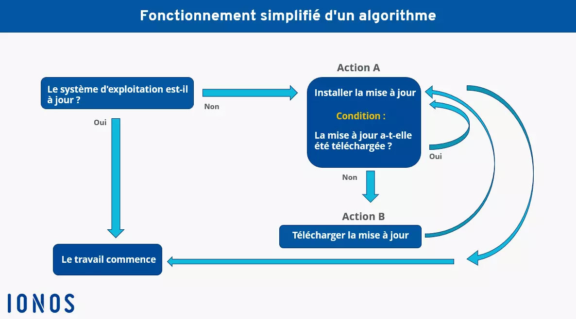 Schéma du fonctionnement d’un algorithme