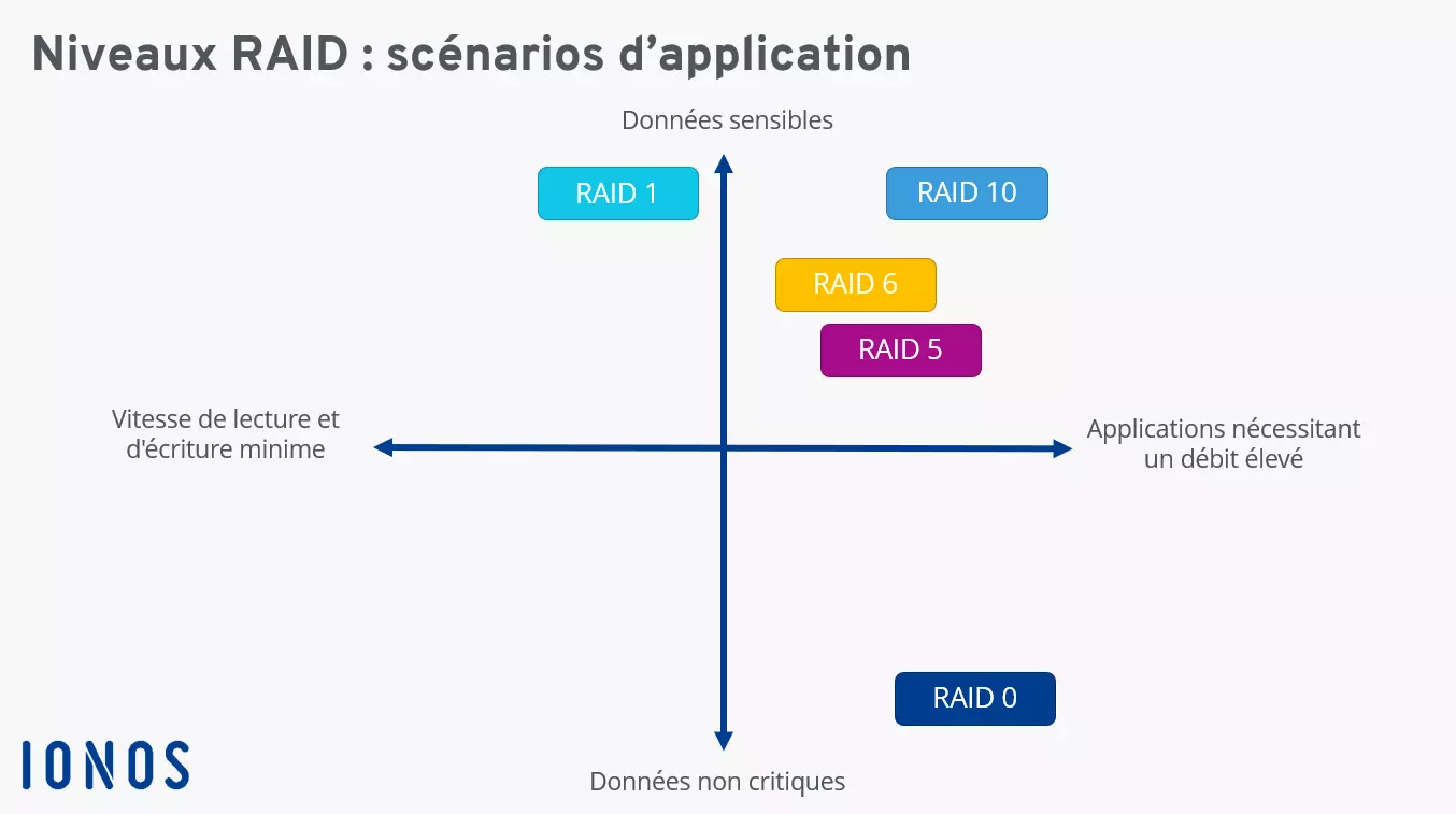 Schéma « Niveaux RAID : scénarios d’application »