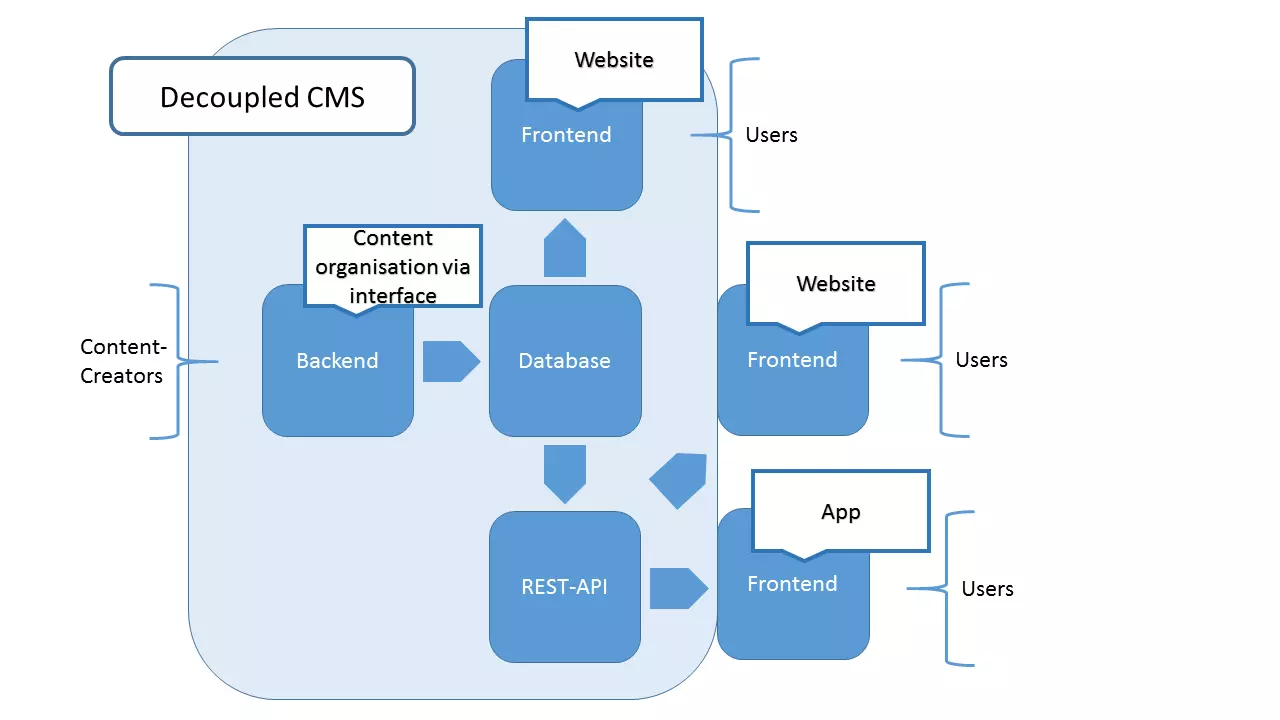 Fonctionnement schématique d’un CMS découplé