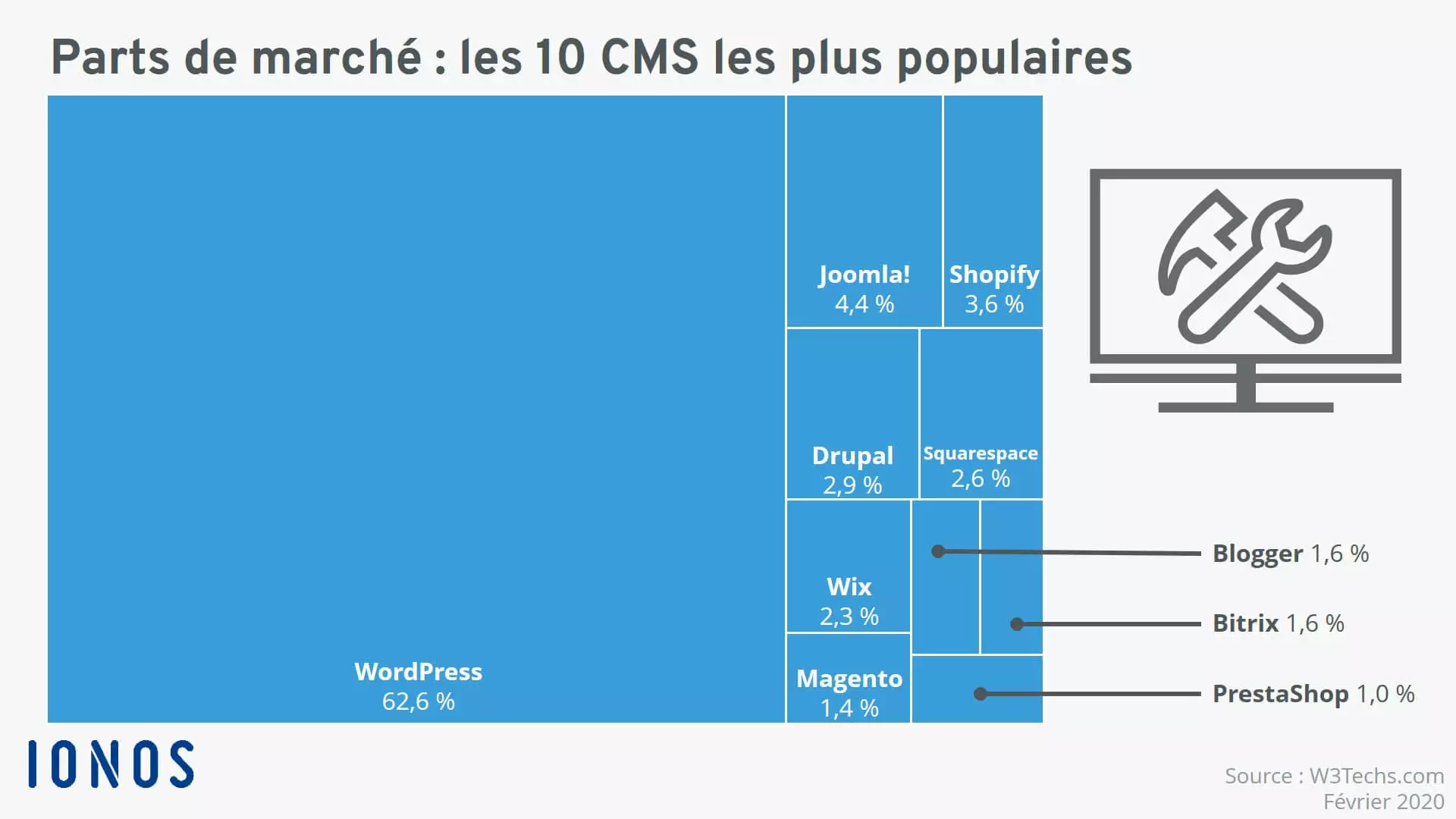 Comparaison de l’utilisation des CMS