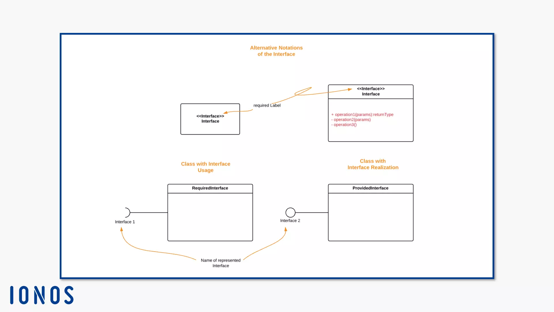 Deux notations alternatives de l’interface comme rectangle, deux classes avec des représentants de l’interface