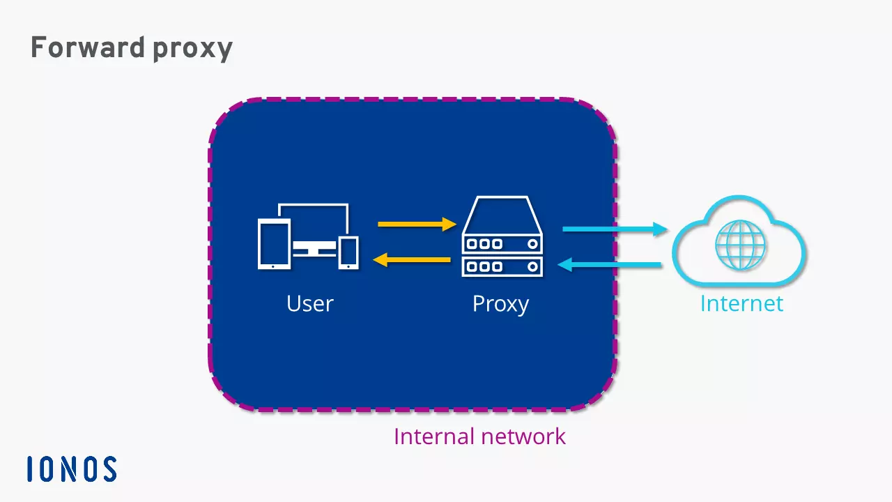 Représentation schématique d’un proxy