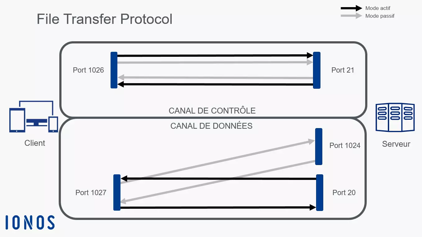 Représentation graphique du processus FTP