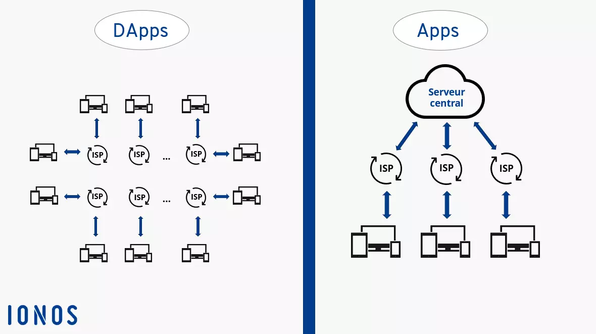 Structure de réseau différente entre les DApps (décentralisées) et les apps (centralisées)