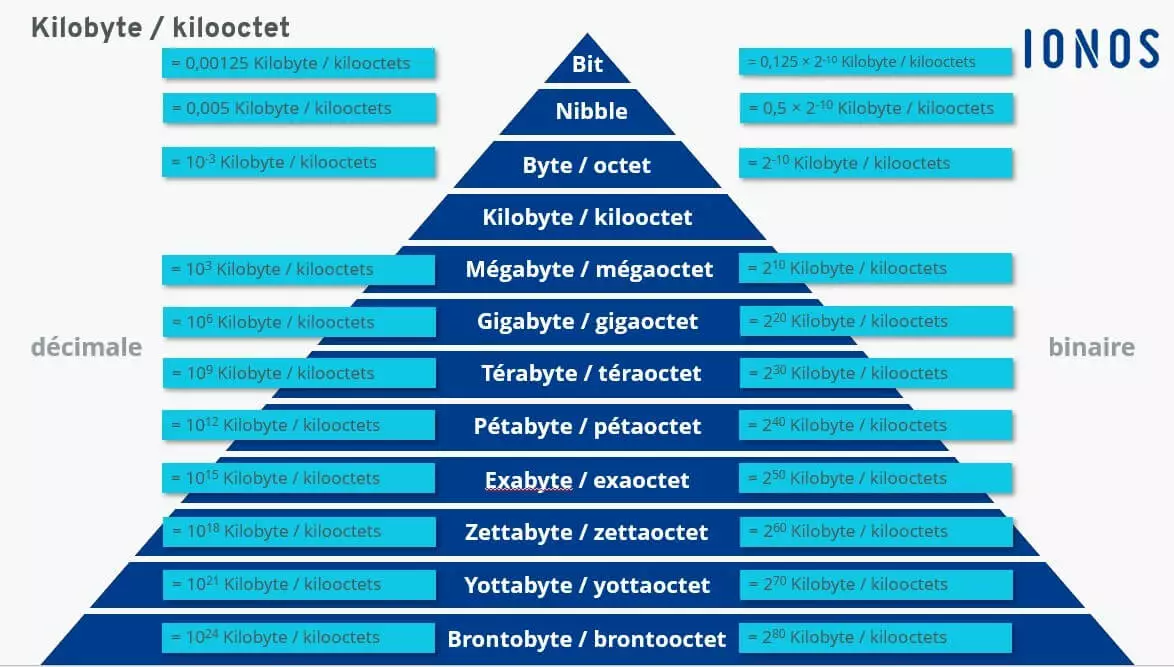 Différentes tailles de stockage comparées au kilobyte