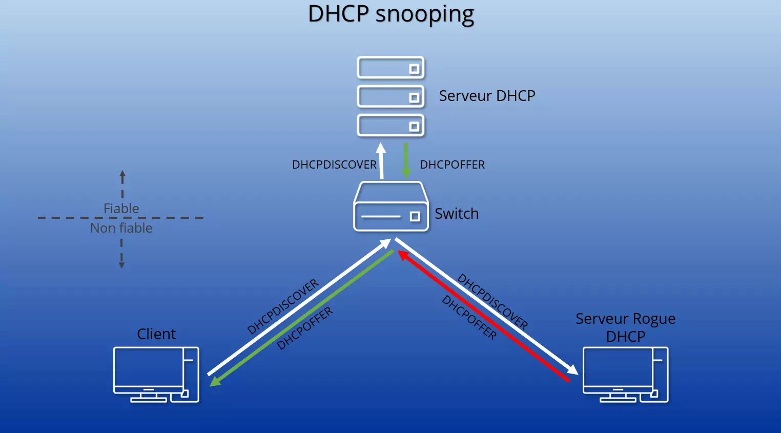 Qu’est-ce que le DHCP snooping ?