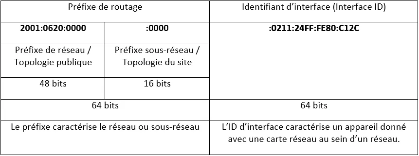 Construction du préfix de routage