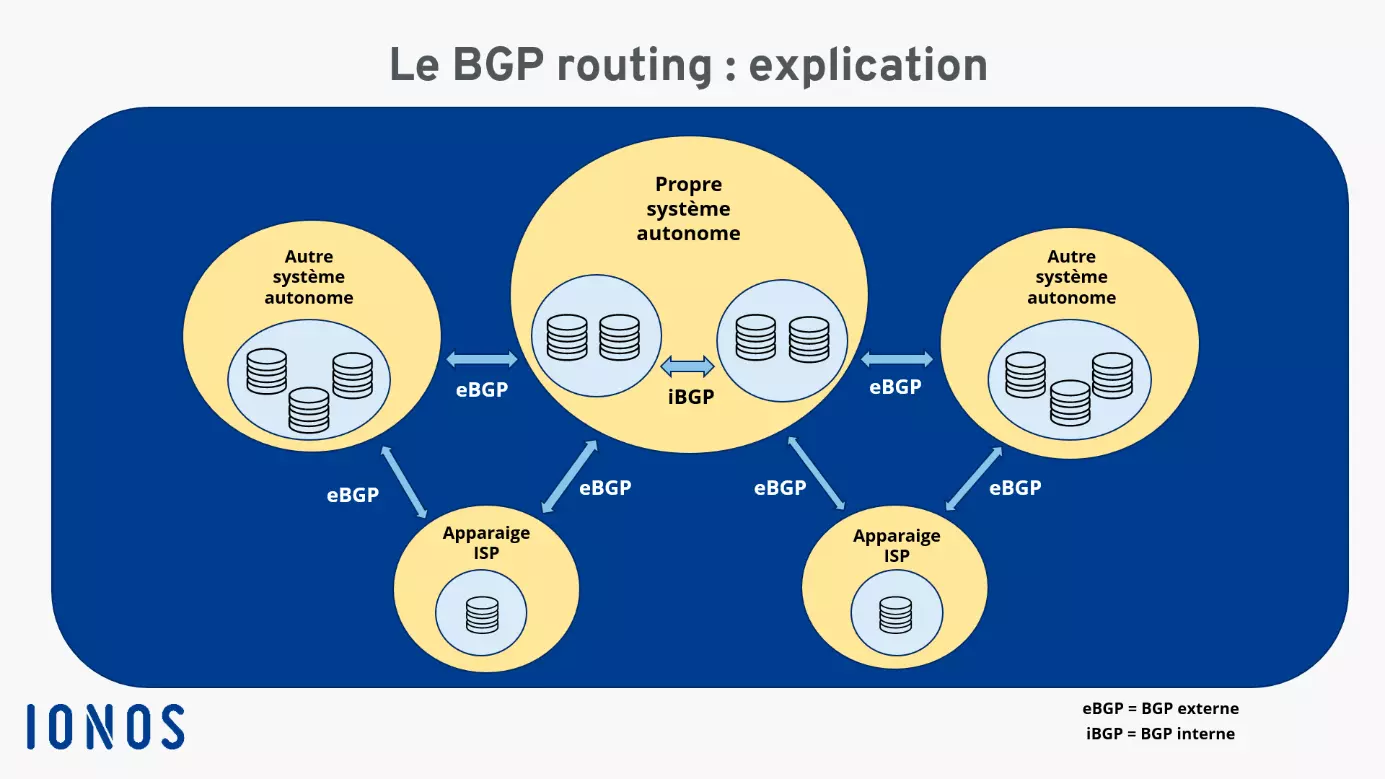 Aperçu du fonctionnement du BGP