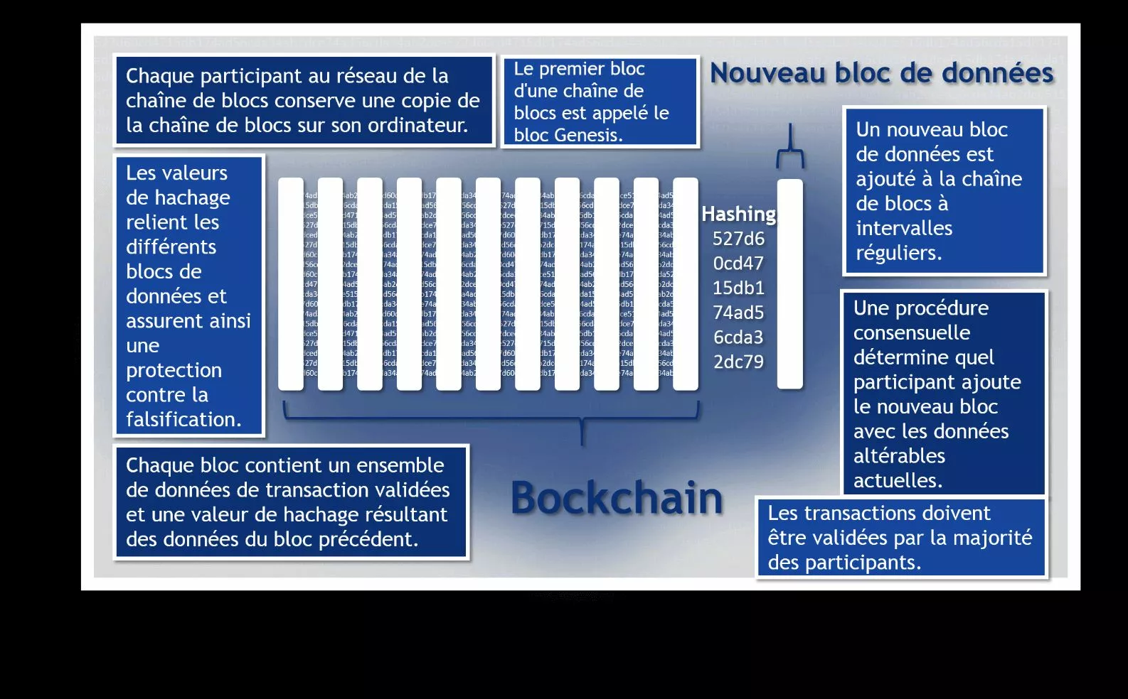 Représentation schématique d’une chaîne de blocs de blocs de données interconnectés.